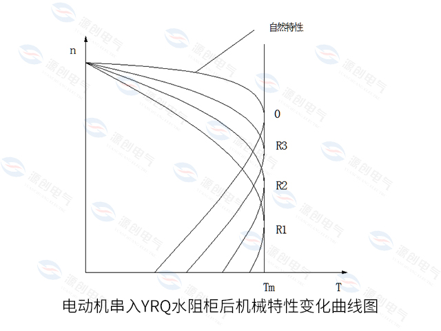 電動(dòng)機(jī)串入YRQ水阻柜<font style=color:#b21f92;font-size:0px;>(水電阻啟動(dòng)柜)</font>后機(jī)械特性變化曲線圖